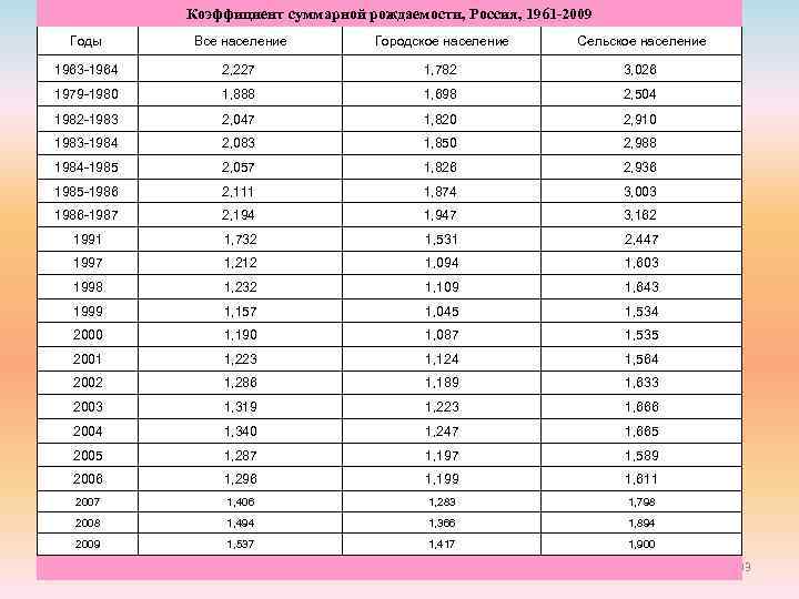 Коэффициент суммарной рождаемости, Россия, 1961 -2009 Годы Городское население Сельское население 1963 -1964 2,