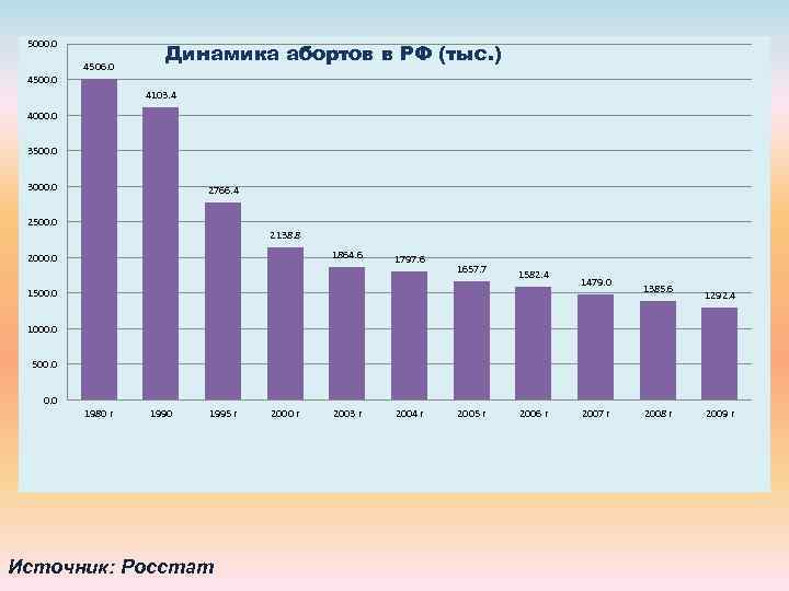 5000. 0 4506. 0 Динамика абортов в РФ (тыс. ) 4103. 4 4000. 0