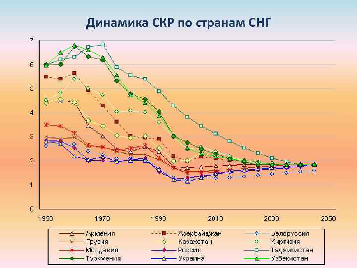 Динамика СКР по странам СНГ 