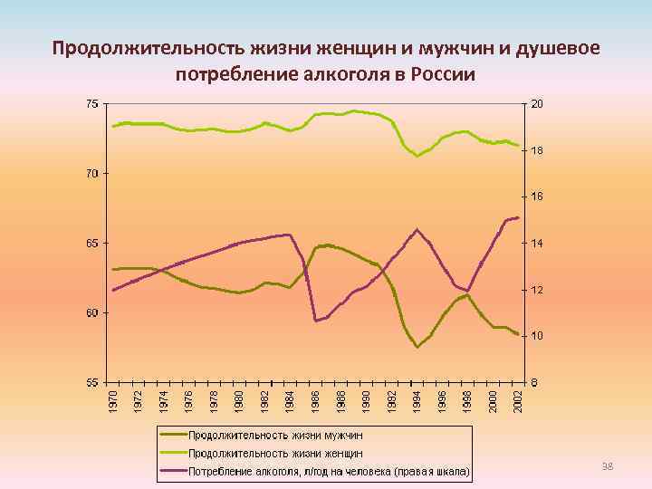 Продолжительность жизни женщин и мужчин и душевое потребление алкоголя в России 38 
