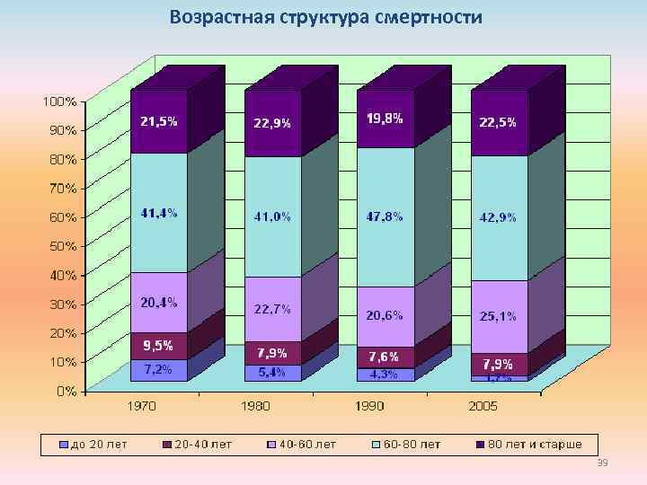 Возрастная структура смертности 39 