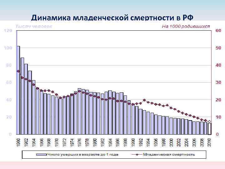 Динамика младенческой смертности в РФ 