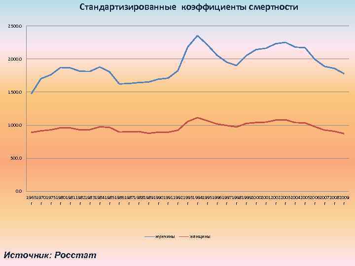 Стандартизированные коэффициенты смертности 2500. 0 2000. 0 1500. 0 1000. 0 500. 0 196519701975198019811982198319841985198619871988198919901991199219931994199519961997199819992000200120022003200420052006200720082009