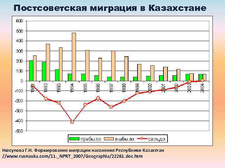 Миграция в республике казахстан