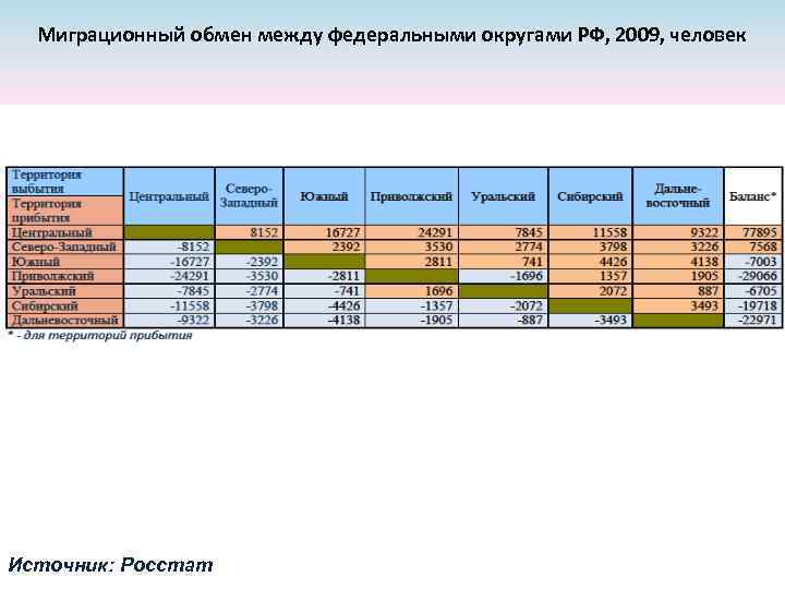 Миграционный обмен между федеральными округами РФ, 2009, человек Источник: Росстат 