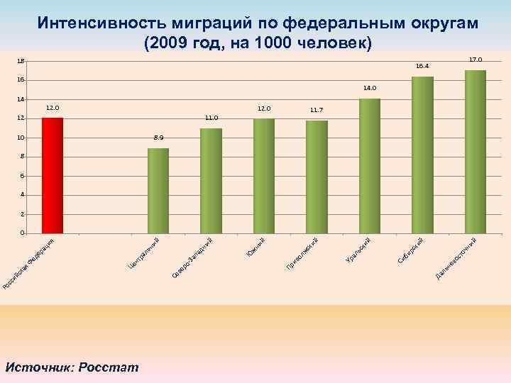 Интенсивность миграций по федеральным округам (2009 год, на 1000 человек) 18 17. 0 16.