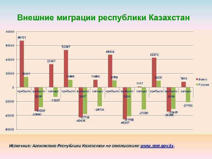 Демографические процессы казахстана. Социально-демографические процессы в России. Динамика демографических процессов России. 1. Социально-демографические процессы в современной России.. График внешних миграция.