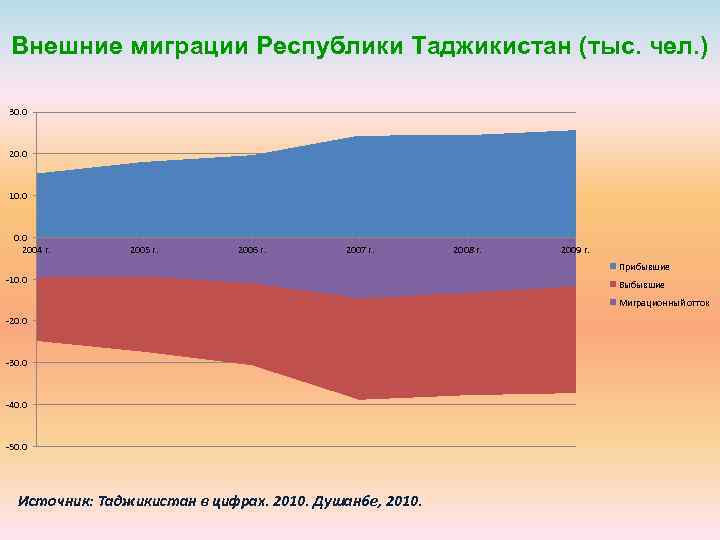 Внешние миграции Республики Таджикистан (тыс. чел. ) 30. 0 20. 0 10. 0 2004