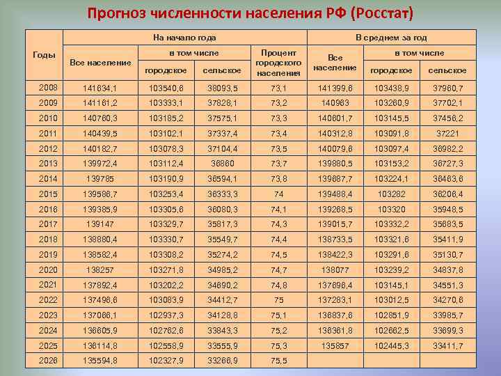 Прогноз численности населения РФ (Росстат) На начало года Годы в том числе Все население