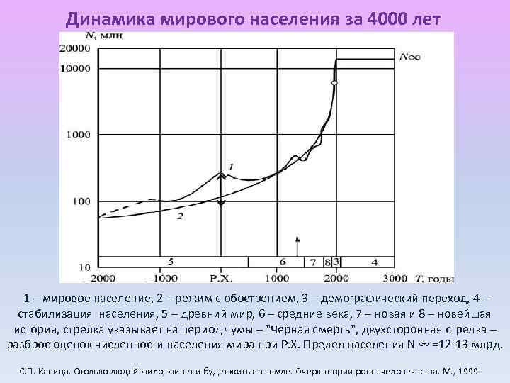 Краткая демографическая характеристика. Динамика мирового населения. Историческая диграииа. Демографическая история человечества. График истории 4000 лет.