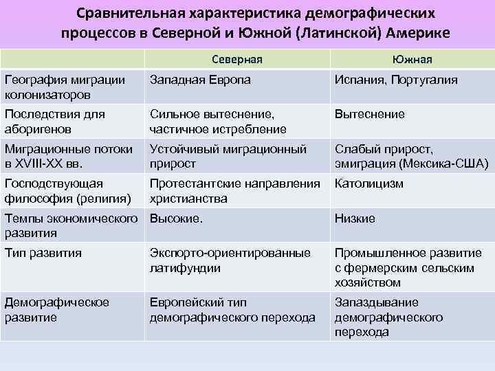 Сравнительная характеристика северной и латинской америки