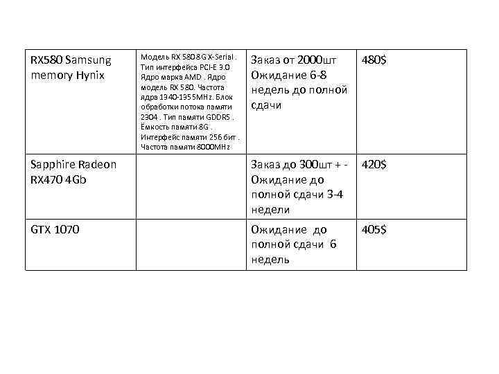 RX 580 Samsung memory Hynix Заказ от 2000 шт Ожидание 6 -8 недель до