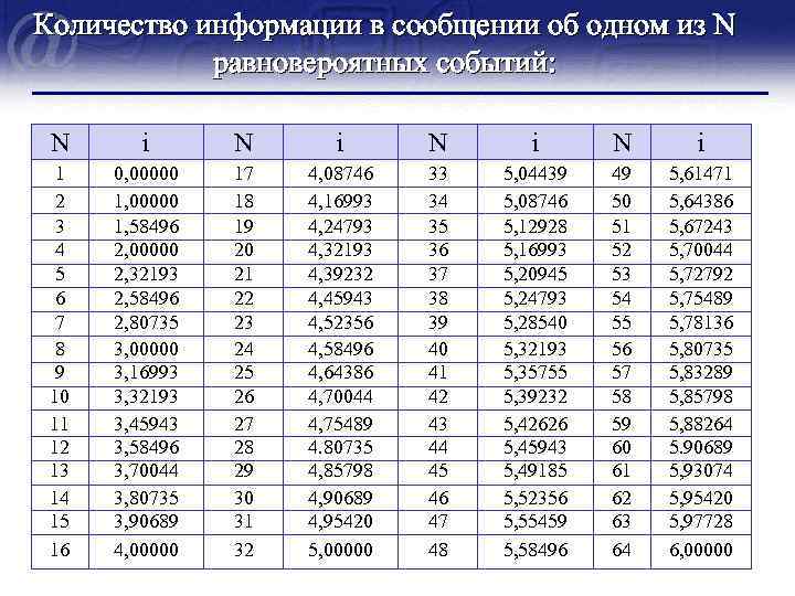 Объем информации сообщения. Кол-во информации в сообщении. Сколько информации в сообщении. Количество информации. Количество информации таблица.