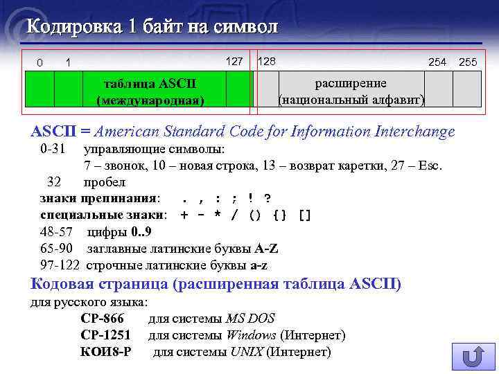 Кодировка 1 байт на символ 0 127 1 таблица ASCII (международная) 128 254 расширение