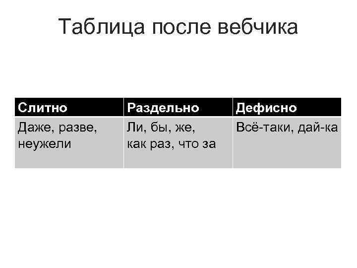 Таблица после вебчика Слитно Даже, разве, неужели Раздельно Ли, бы, же, как раз, что