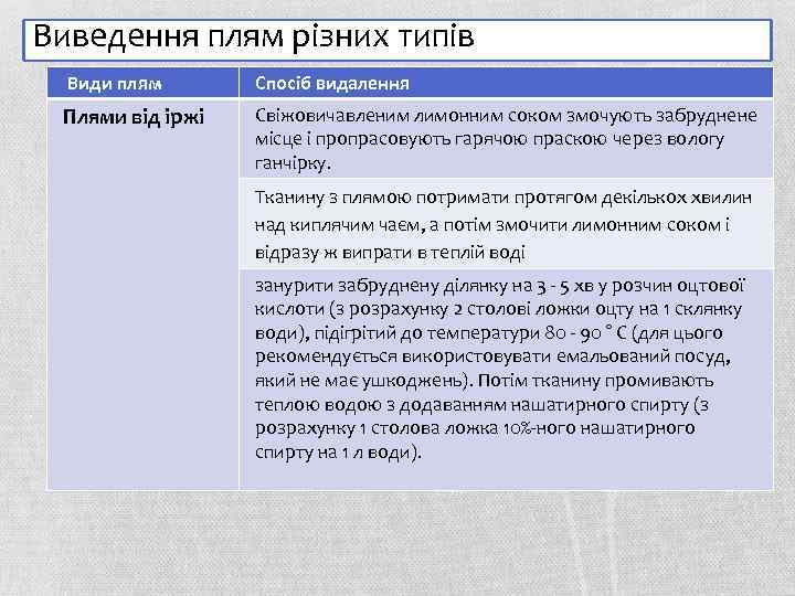 Виведення плям різних типів Види плям Спосіб видалення Плями від іржі Свіжовичавленим лимонним соком