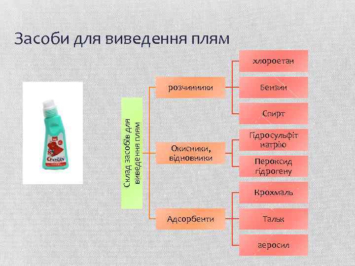 Засоби для виведення плям хлороетан Склад засобів для виведення плям розчинники Бензин Спирт Окисники,