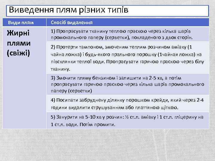 Виведення плям різних типів Види плям Спосіб видалення Жирні плями (свіжі) 1) Пропрасувати тканину