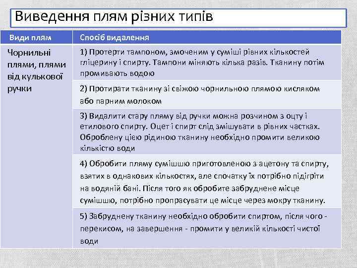 Виведення плям різних типів Види плям Спосіб видалення Чорнильні плями, плями від кулькової ручки