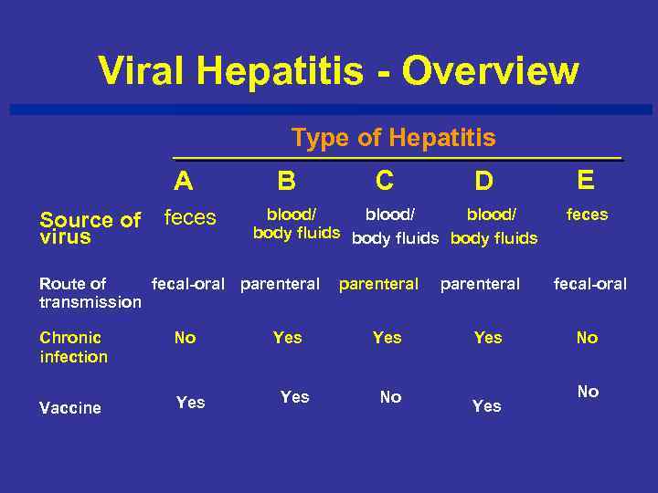 Viral Hepatitis - Overview Type of Hepatitis A Source of virus feces B No