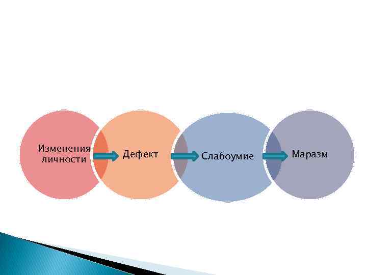 Изменения личности Дефект Слабоумие Маразм 