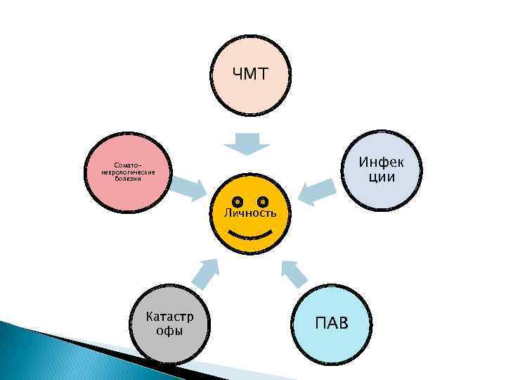 ЧМТ Инфек ции Соматоневрологические болезни Личность Катастр офы ПАВ 