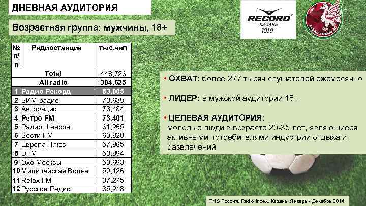 ДНЕВНАЯ АУДИТОРИЯ Возрастная группа: мужчины, 18+ № п/ п Радиостанция Total All radio 1