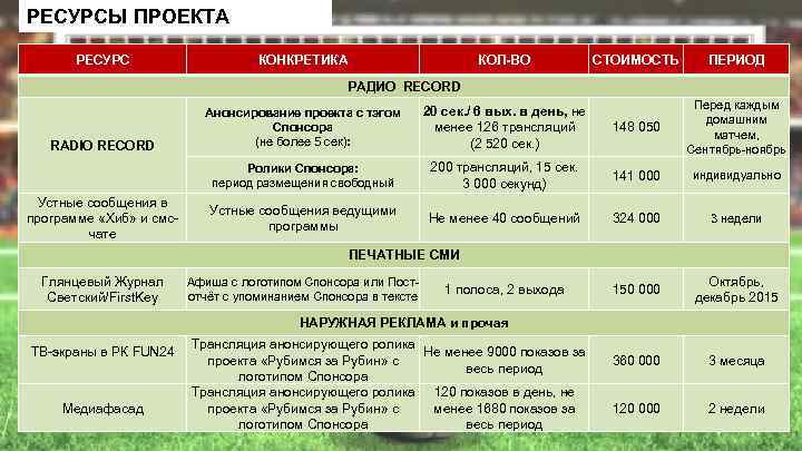 РЕСУРСЫ ПРОЕКТА РЕСУРС КОНКРЕТИКА КОЛ-ВО СТОИМОСТЬ ПЕРИОД РАДИО RECORD Устные сообщения в программе «Хиб»