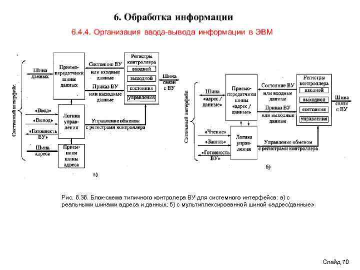 Рис. 6. 36. Блок-схема типичного контролера ВУ для системного интерфейса: а) с реальными шинами