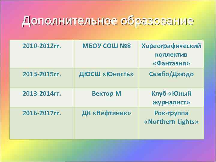 Дополнительное образование 2010 -2012 гг. МБОУ СОШ № 8 Хореографический коллектив «Фантазия» Самбо/Дзюдо 2013