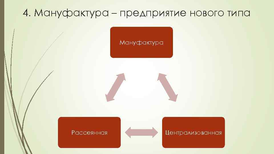 4. Мануфактура – предприятие нового типа Мануфактура Рассеянная Централизованная 