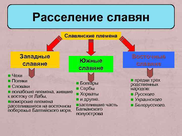 Расселение славян Славянские племена Западные славяне Южные славяне n Чехи n Поляки n Болгары