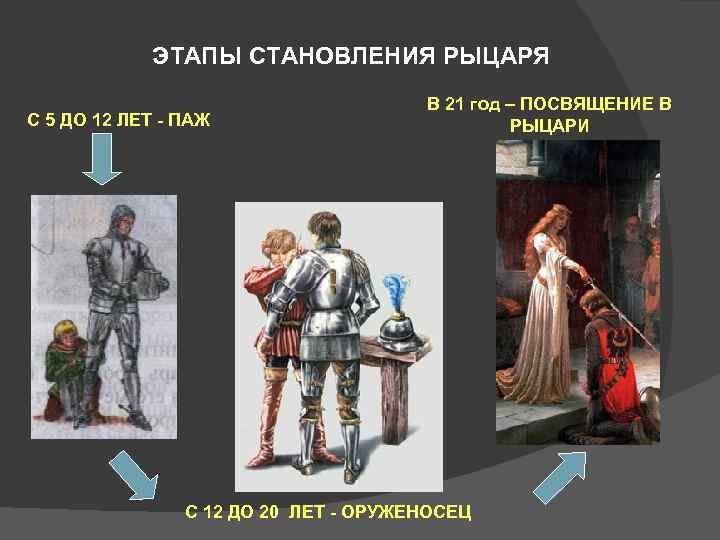 ЭТАПЫ СТАНОВЛЕНИЯ РЫЦАРЯ С 5 ДО 12 ЛЕТ - ПАЖ В 21 год –
