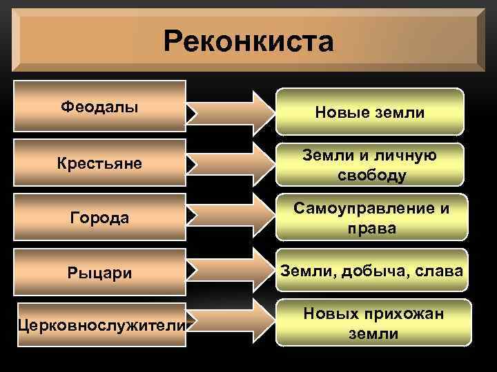 Реконкиста Феодалы Новые земли Крестьяне Земли и личную свободу Города Самоуправление и права Рыцари