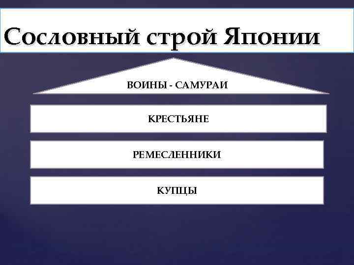 Сословный строй Японии ВОИНЫ - САМУРАИ КРЕСТЬЯНЕ РЕМЕСЛЕННИКИ КУПЦЫ 