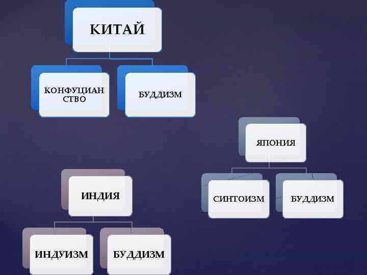 КИТАЙ КОНФУЦИАН СТВО БУДДИЗМ ЯПОНИЯ ИНДУИЗМ БУДДИЗМ СИНТОИЗМ БУДДИЗМ 