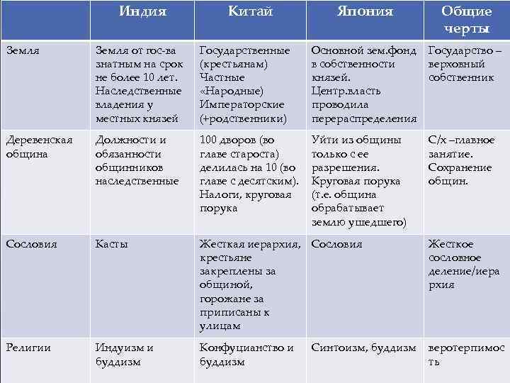 Индия Китай Япония Общие черты Земля от гос-ва знатным на срок не более 10