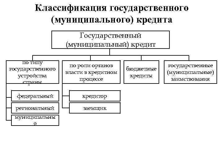 Классификация государственного (муниципального) кредита Государственный (муниципальный) кредит по типу государственного устройства страны по роли