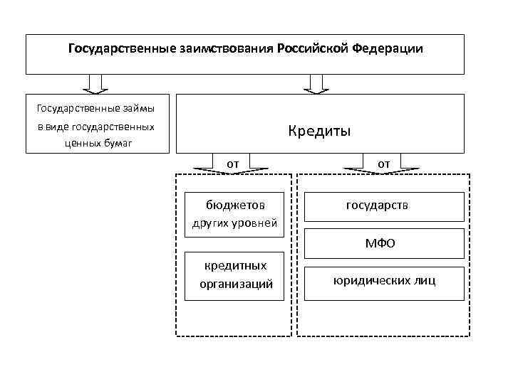 Государственные заимствования Российской Федерации Государственные займы в виде государственных ценных бумаг Кредиты от бюджетов