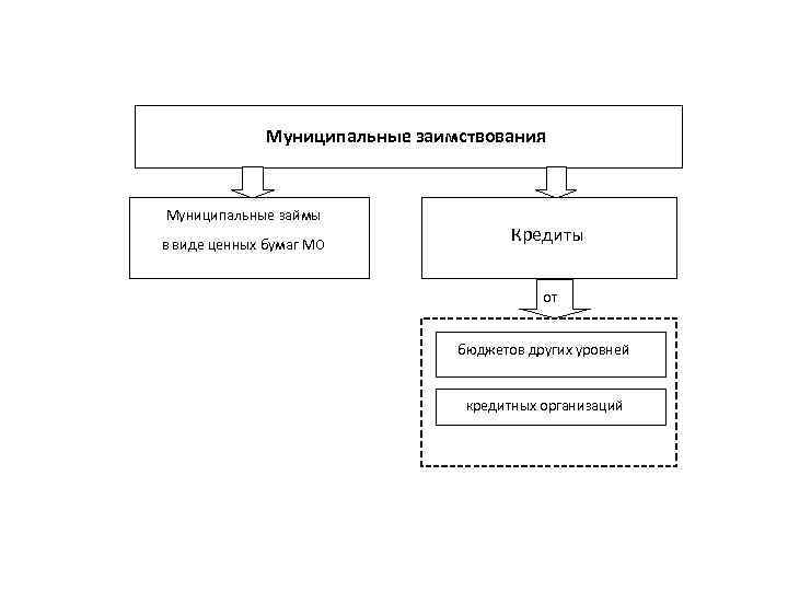 Муниципальные заимствования Муниципальные займы в виде ценных бумаг МО Кредиты от бюджетов других уровней