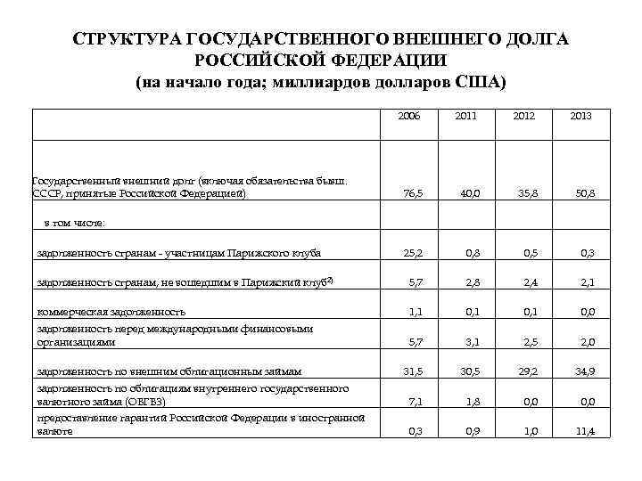 СТРУКТУРА ГОСУДАРСТВЕННОГО ВНЕШНЕГО ДОЛГА РОССИЙСКОЙ ФЕДЕРАЦИИ (на начало года; миллиардов долларов США) 2006 2011