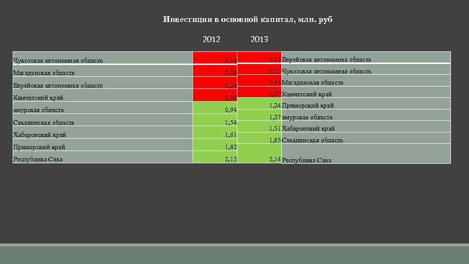 Инвестиции в основной капитал, млн. руб 2012 2013 Чукотская автономная область 0, 13 Еврейская