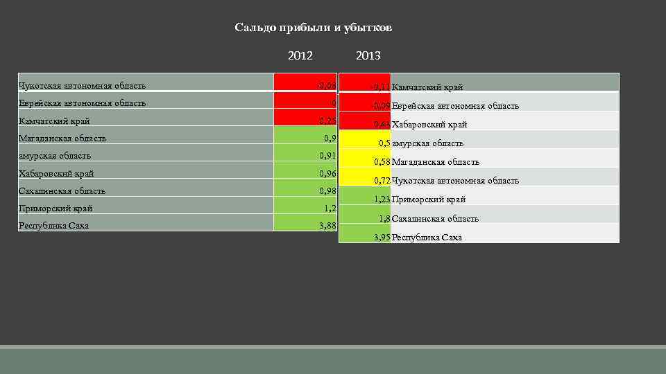 Сальдо прибыли и убытков 2012 2013 Чукотская автономная область -0, 08 Еврейская автономная область