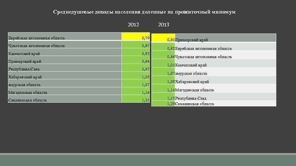 Среднедушевые доходы населения деленные на прожиточный минимум 2012 2013 Еврейская автономная область 0, 79