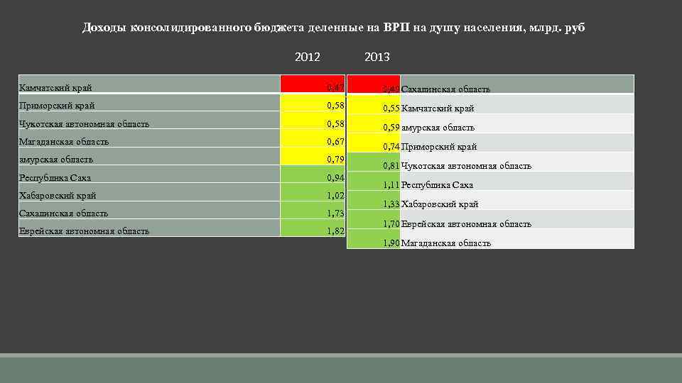 Доходы консолидированного бюджета деленные на ВРП на душу населения, млрд. руб 2012 2013 Камчатский