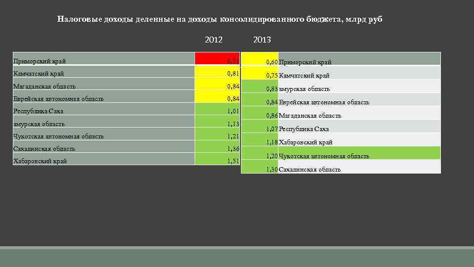 Налоговые доходы деленные на доходы консолидированного бюджета, млрд руб 2012 2013 Приморский край 0,