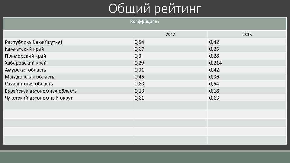 Общий рейтинг Коэффициент 2012 Республика Саха(Якутия) Камчатский край Приморский край Хабаровский край Амурская область