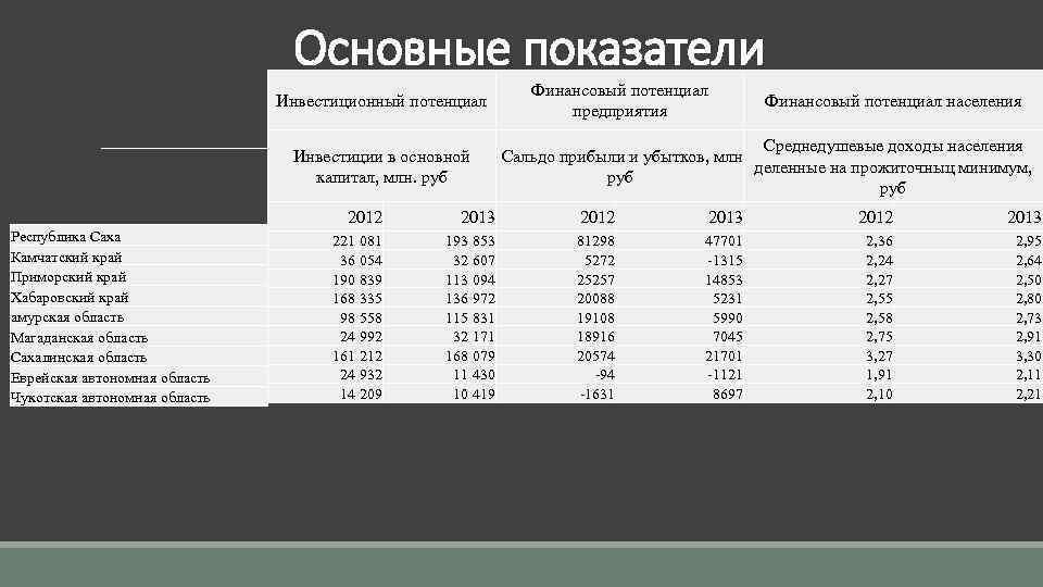 Основные показатели Инвестиционный потенциал Инвестиции в основной капитал, млн. руб Финансовый потенциал предприятия Финансовый