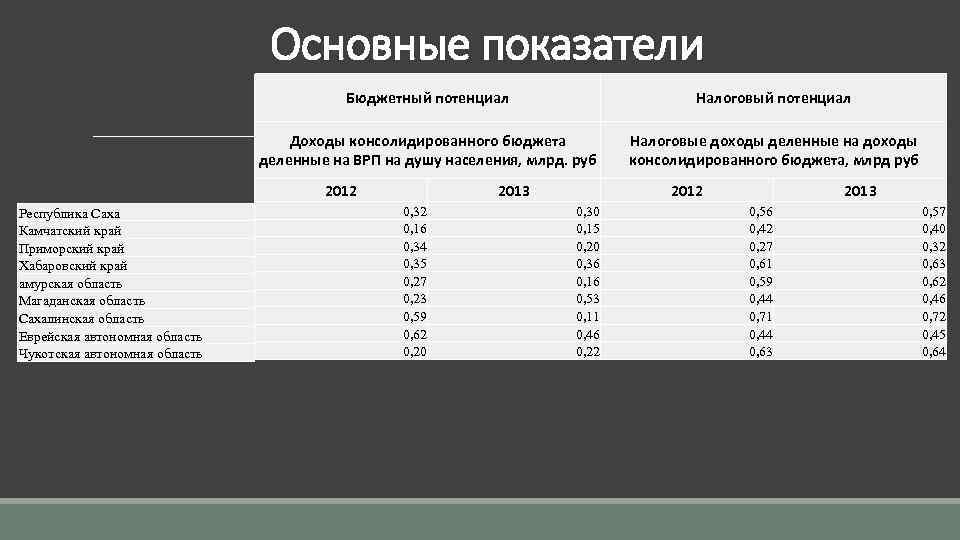 Основные показатели Бюджетный потенциал Налоговый потенциал Доходы консолидированного бюджета деленные на ВРП на душу