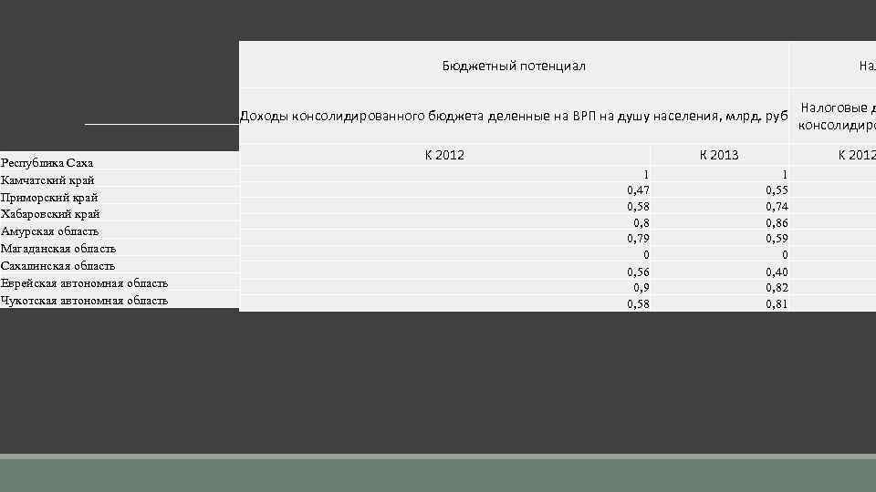 Бюджетный потенциал Нал Доходы консолидированного бюджета деленные на ВРП на душу населения, млрд. руб